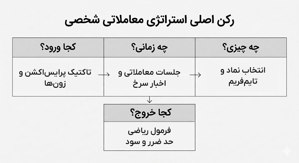 personal strategy chart